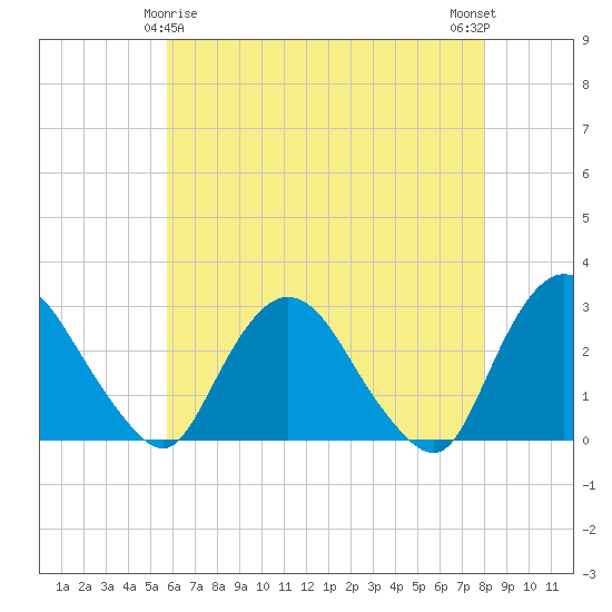 Newburgh tide chart for Monday, May 6, 2024