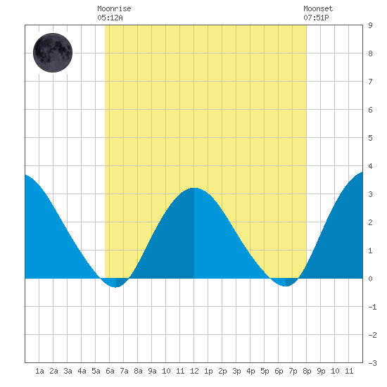 Newburgh tide chart for Tuesday, May 7, 2024