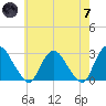 Newburgh tide chart for Tuesday, May 7, 2024