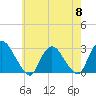 Newburgh tide chart for Wednesday, May 8, 2024