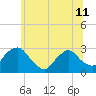 Newburgh tide chart for Tuesday, June 11, 2024