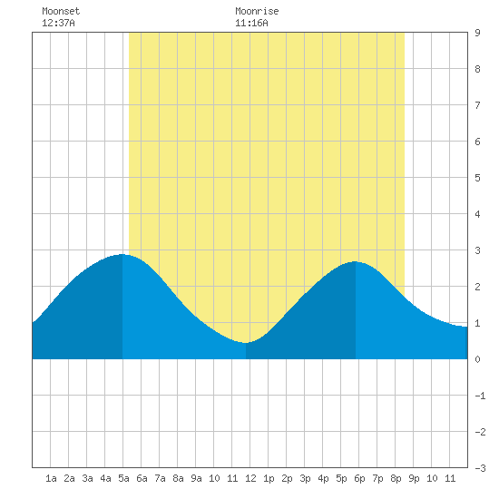 Newburgh tide chart for Wednesday, June 12, 2024