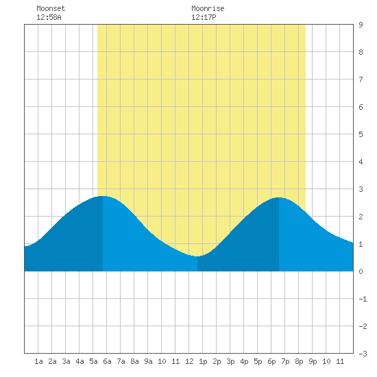 Newburgh tide chart for Thursday, June 13, 2024