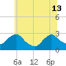 Newburgh tide chart for Thursday, June 13, 2024