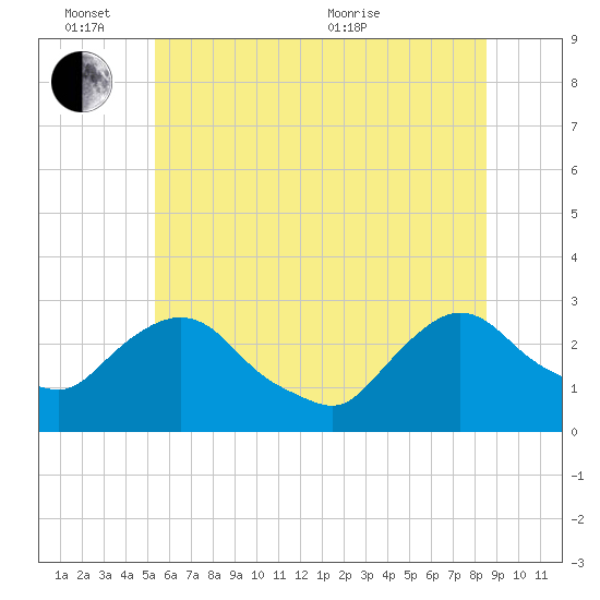 Newburgh tide chart for Friday, June 14, 2024