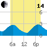 Newburgh tide chart for Friday, June 14, 2024