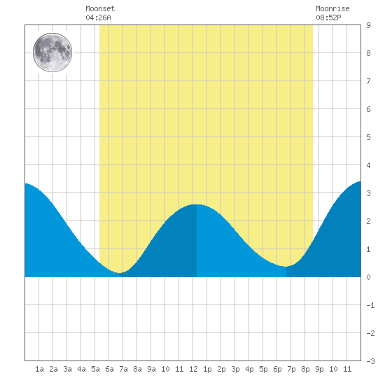 Newburgh tide chart for Friday, June 21, 2024