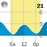 Newburgh tide chart for Friday, June 21, 2024