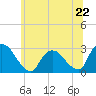 Newburgh tide chart for Saturday, June 22, 2024