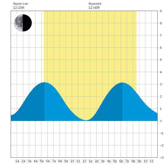 Newburgh tide chart for Friday, June 28, 2024