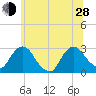 Newburgh tide chart for Friday, June 28, 2024