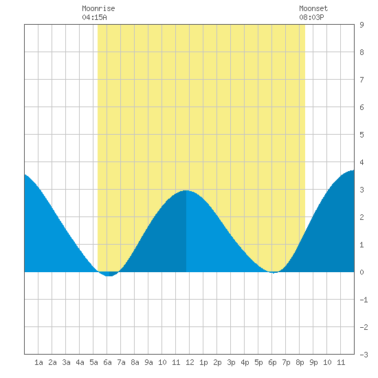 Newburgh tide chart for Wednesday, June 5, 2024