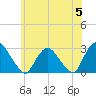 Newburgh tide chart for Wednesday, June 5, 2024