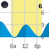 Newburgh tide chart for Thursday, June 6, 2024