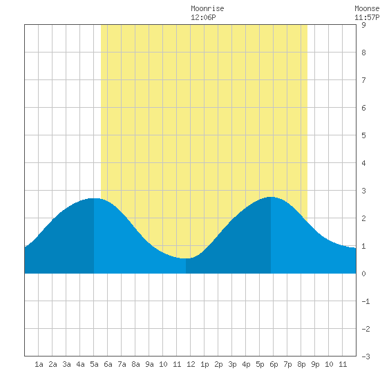 Newburgh tide chart for Friday, July 12, 2024