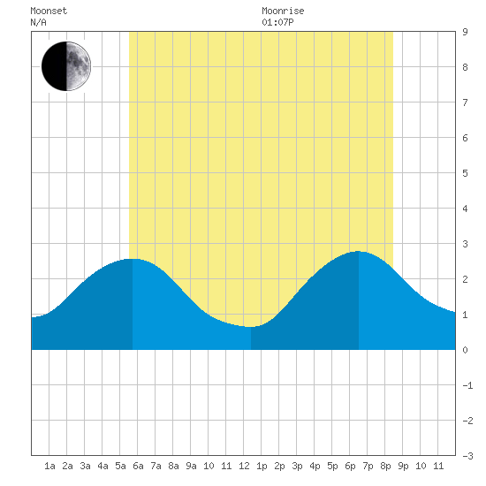 Newburgh tide chart for Saturday, July 13, 2024