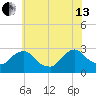 Newburgh tide chart for Saturday, July 13, 2024