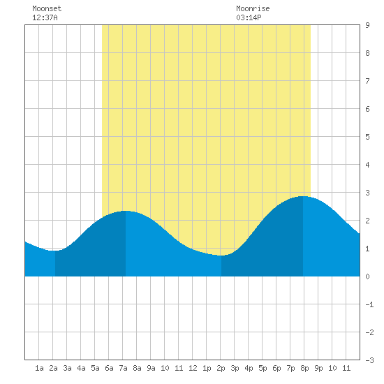 Newburgh tide chart for Monday, July 15, 2024