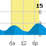 Newburgh tide chart for Monday, July 15, 2024