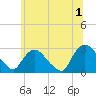 Newburgh tide chart for Monday, July 1, 2024