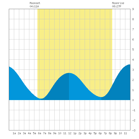 Newburgh tide chart for Saturday, July 20, 2024