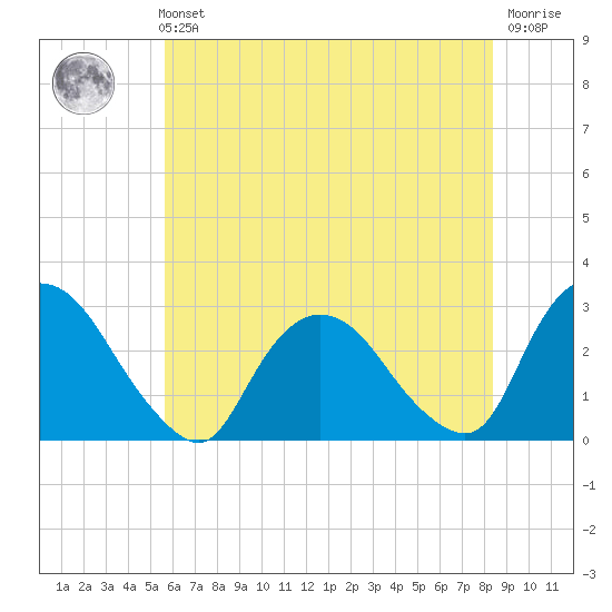 Newburgh tide chart for Sunday, July 21, 2024