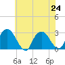 Newburgh tide chart for Wednesday, July 24, 2024