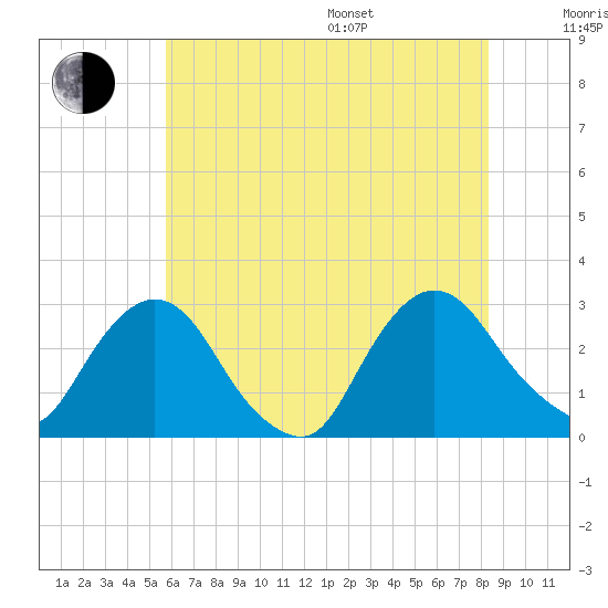 Newburgh tide chart for Saturday, July 27, 2024
