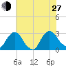 Newburgh tide chart for Saturday, July 27, 2024