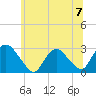 Newburgh tide chart for Sunday, July 7, 2024