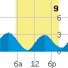 Newburgh tide chart for Tuesday, July 9, 2024