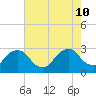 Newburgh tide chart for Saturday, August 10, 2024