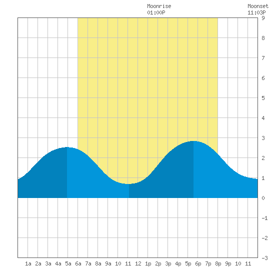 Newburgh tide chart for Sunday, August 11, 2024