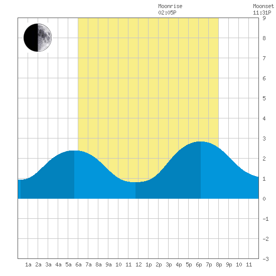 Newburgh tide chart for Monday, August 12, 2024