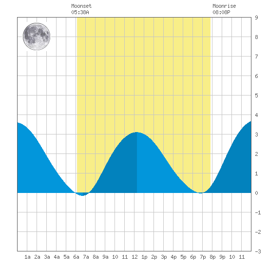 Newburgh tide chart for Monday, August 19, 2024
