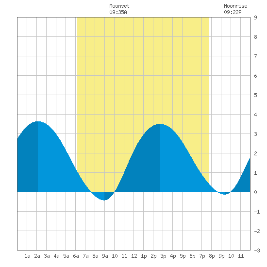 Newburgh tide chart for Thursday, August 22, 2024