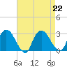 Newburgh tide chart for Thursday, August 22, 2024