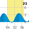 Newburgh tide chart for Friday, August 23, 2024