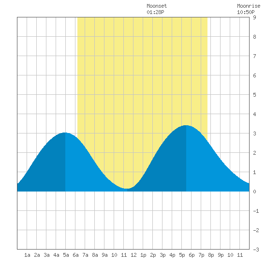 Newburgh tide chart for Sunday, August 25, 2024