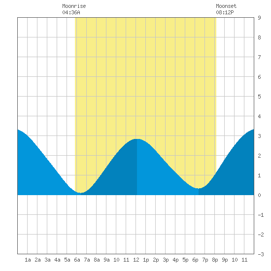 Newburgh tide chart for Saturday, August 3, 2024