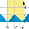 Newburgh tide chart for Saturday, August 3, 2024