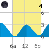 Newburgh tide chart for Sunday, August 4, 2024
