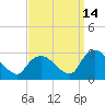 Newburgh tide chart for Saturday, September 14, 2024