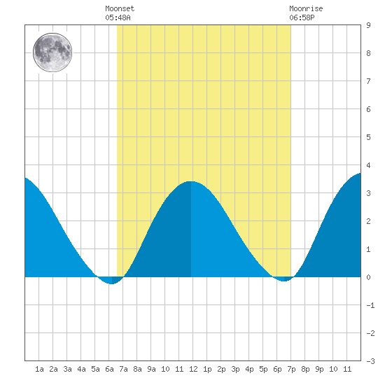 Newburgh tide chart for Tuesday, September 17, 2024