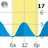 Newburgh tide chart for Tuesday, September 17, 2024