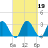 Newburgh tide chart for Thursday, September 19, 2024