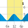 Newburgh tide chart for Sunday, September 1, 2024