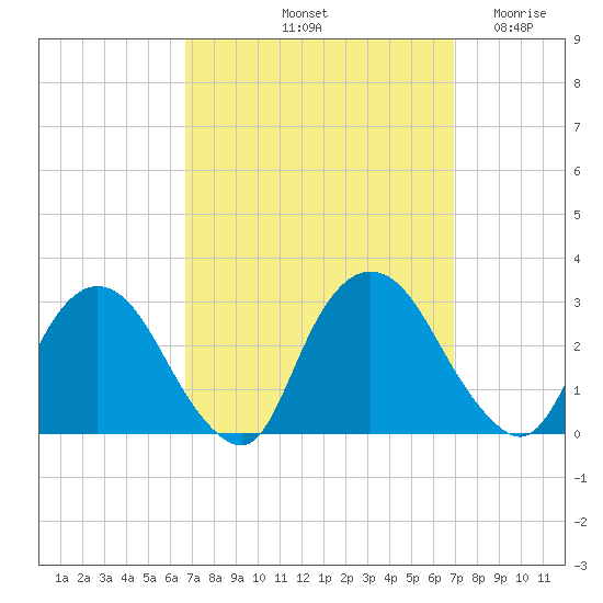 Newburgh tide chart for Saturday, September 21, 2024