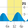 Newburgh tide chart for Saturday, September 21, 2024