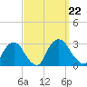 Newburgh tide chart for Sunday, September 22, 2024